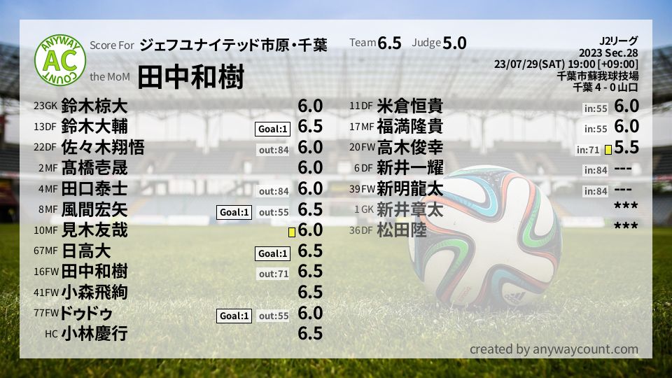 #ジェフユナイテッド市原・千葉 #J2リーグ Sec.28採点