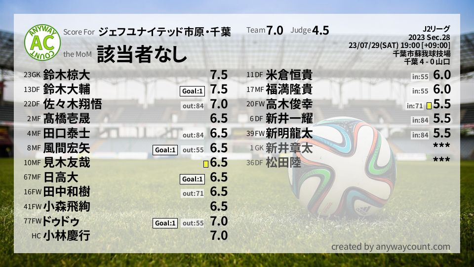 #ジェフユナイテッド市原・千葉 #J2リーグ Sec.28採点
