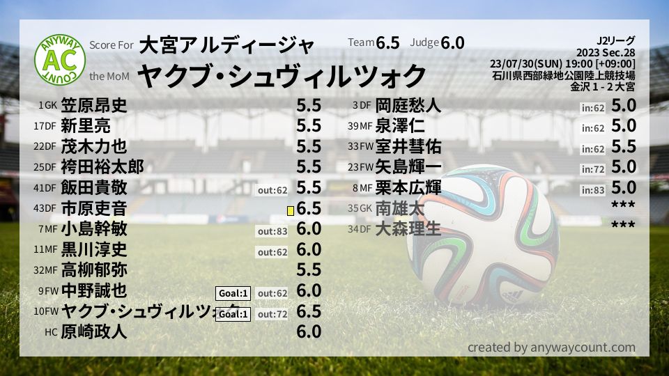 #大宮アルディージャ #J2リーグ Sec.28採点