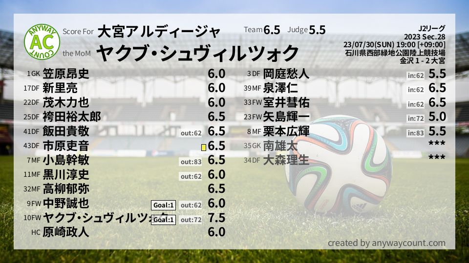 #大宮アルディージャ #J2リーグ Sec.28採点