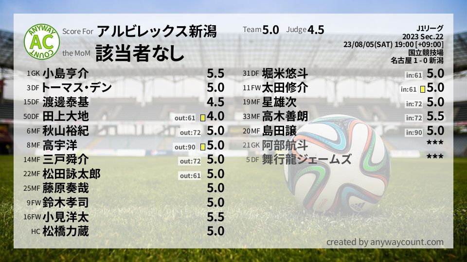 #アルビレックス新潟 #J1リーグ Sec.22採点