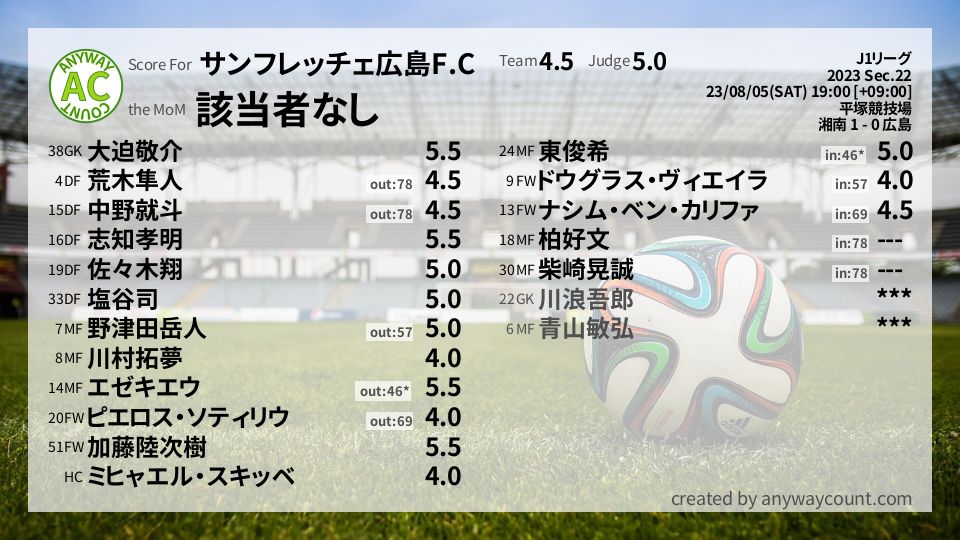 #サンフレッチェ広島F.C #J1リーグ Sec.22採点