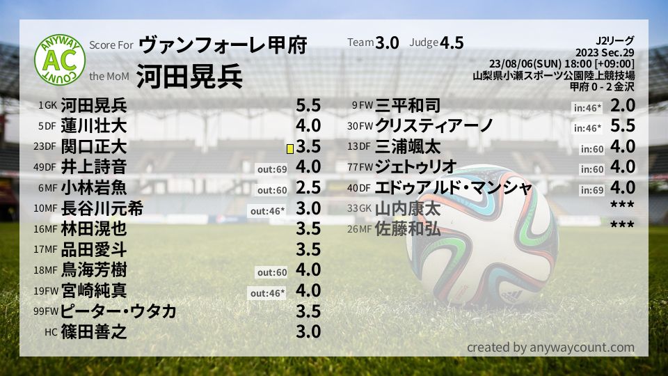 #ヴァンフォーレ甲府 #J2リーグ Sec.29採点