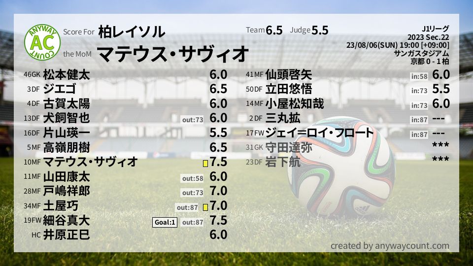 #柏レイソル #J1リーグ Sec.22採点