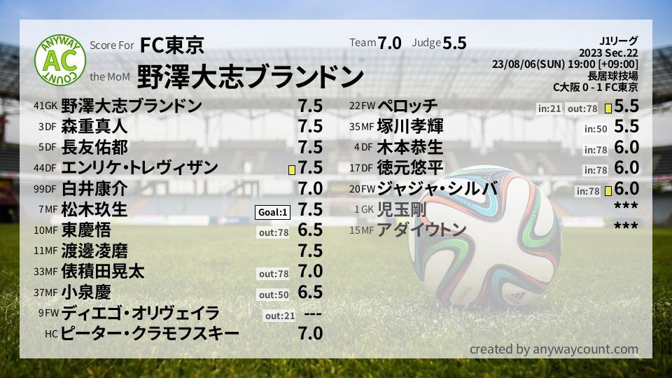 #FC東京 #J1リーグ Sec.22採点