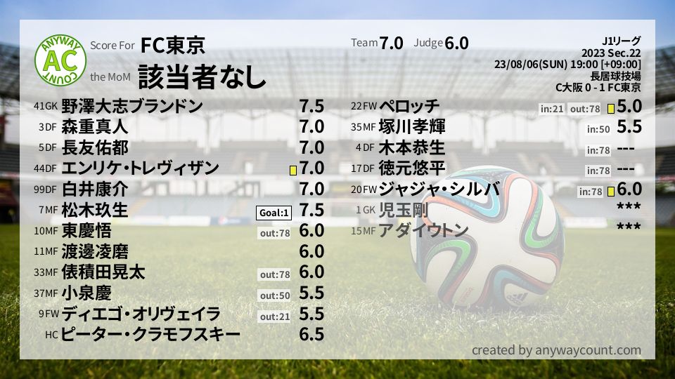#FC東京 #J1リーグ Sec.22採点