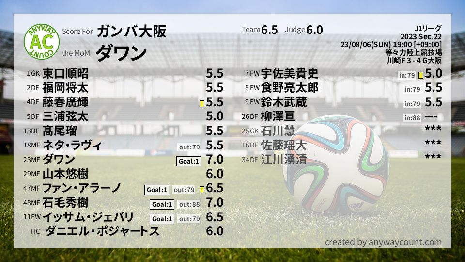 #ガンバ大阪 #J1リーグ Sec.22採点