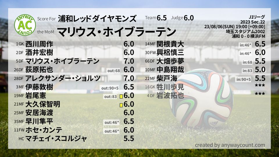 #浦和レッドダイヤモンズ #J1リーグ Sec.22採点