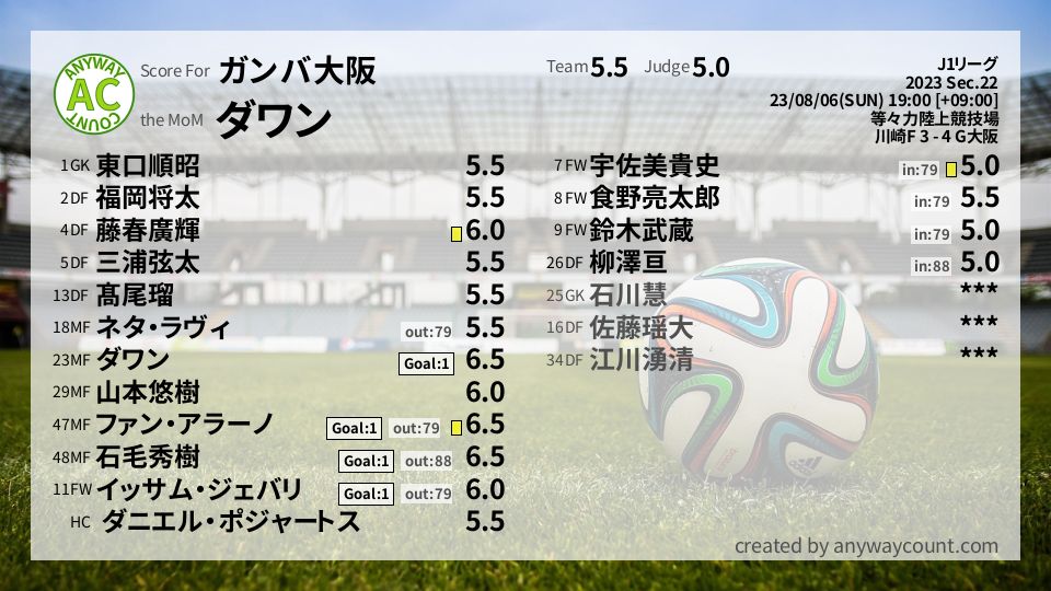 #ガンバ大阪 #J1リーグ Sec.22採点