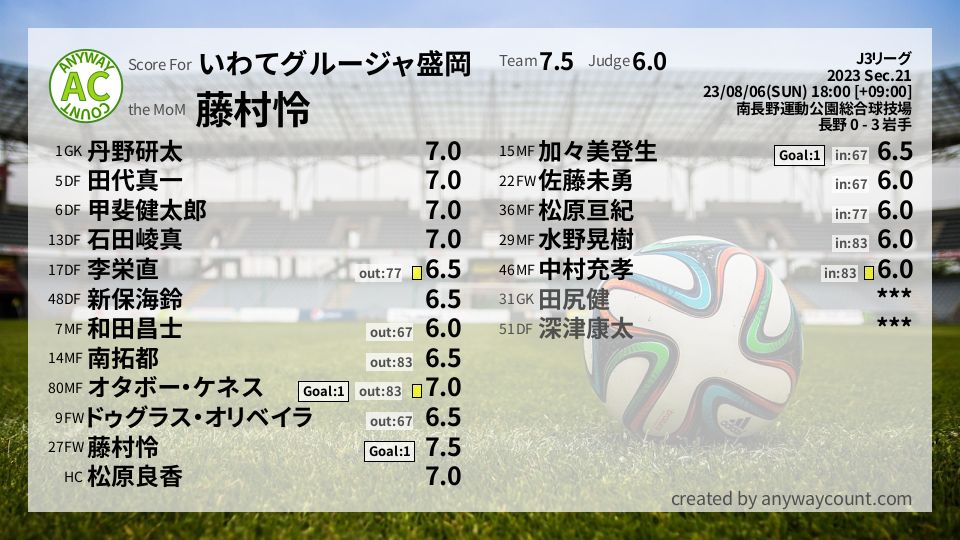 #いわてグルージャ盛岡 #J3リーグ Sec.21採点