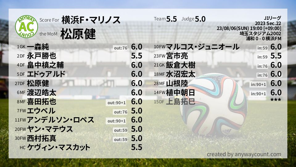 #横浜F・マリノス #J1リーグ Sec.22採点