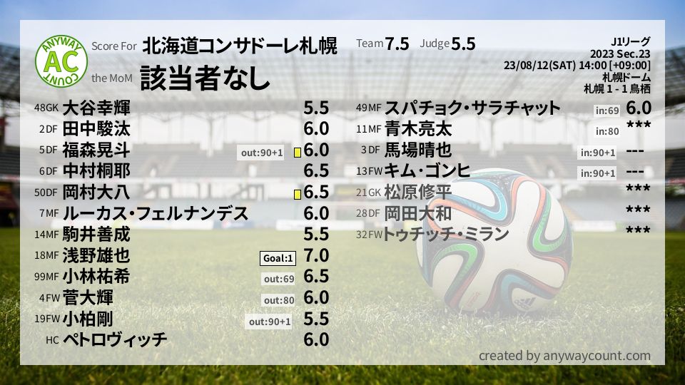 #北海道コンサドーレ札幌 #J1リーグ Sec.23採点