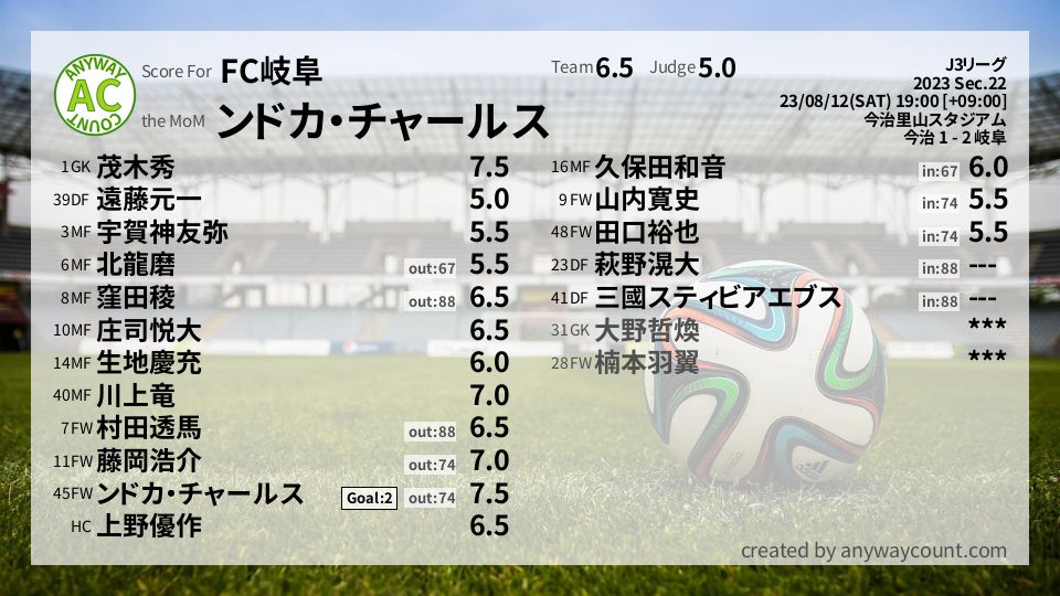 #FC岐阜 #J3リーグ Sec.22採点