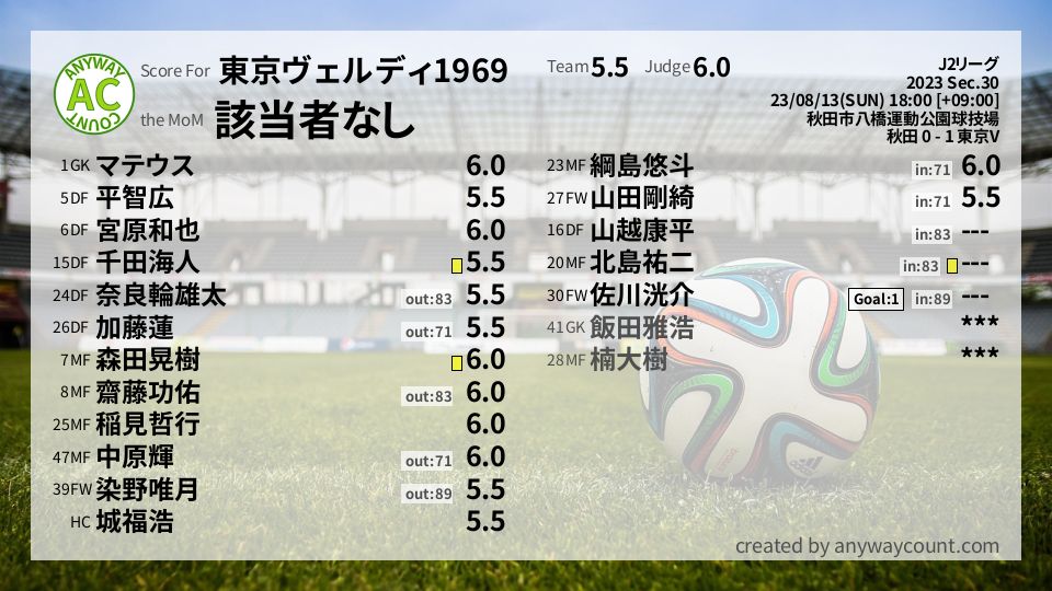 #東京ヴェルディ1969 #J2リーグ Sec.30採点