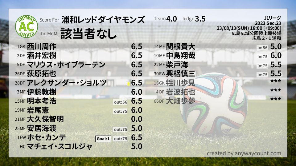 #浦和レッドダイヤモンズ #J1リーグ Sec.23採点