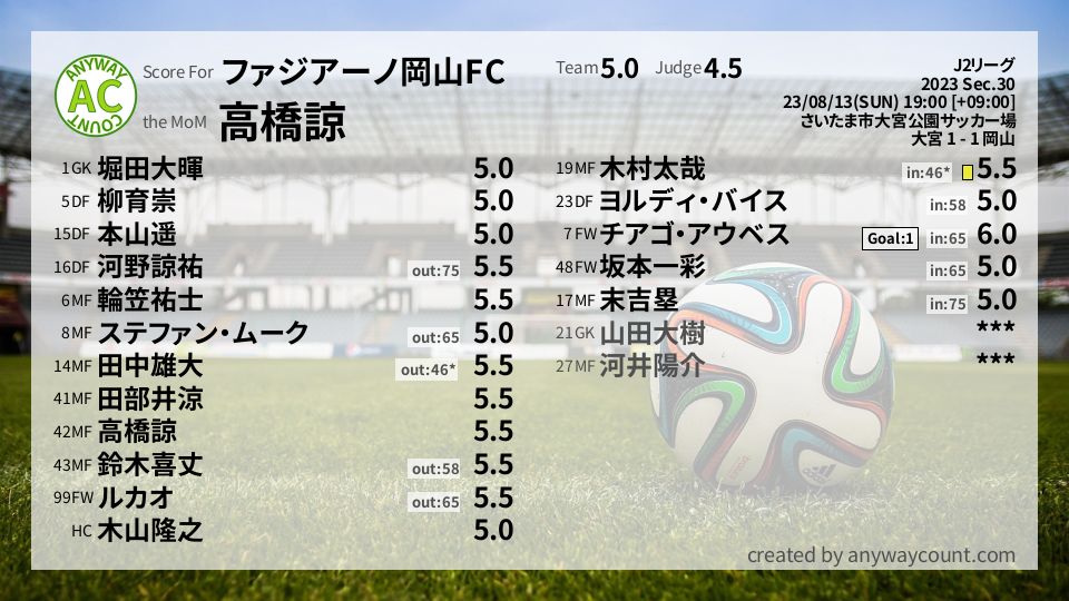 #ファジアーノ岡山FC #J2リーグ Sec.30採点