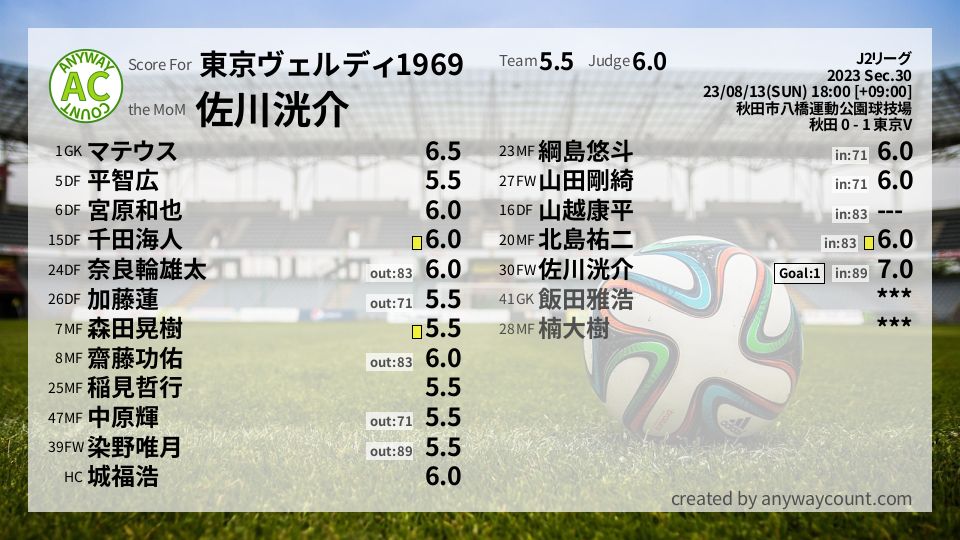 #東京ヴェルディ1969 #J2リーグ Sec.30採点