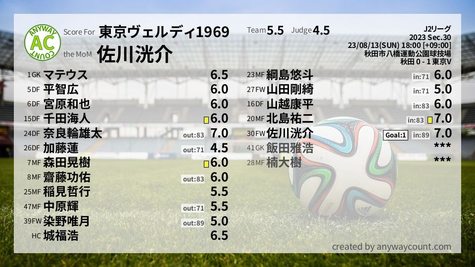 #東京ヴェルディ1969 #J2リーグ Sec.30採点