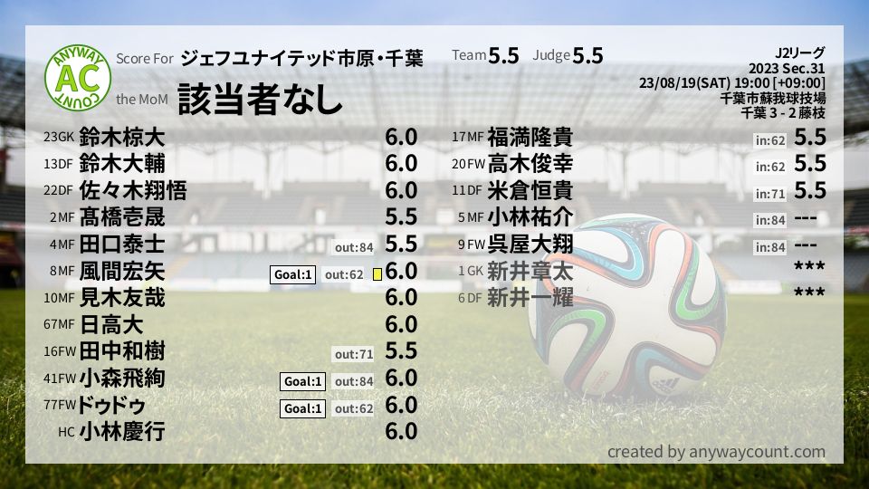 #ジェフユナイテッド市原・千葉 #J2リーグ Sec.31採点