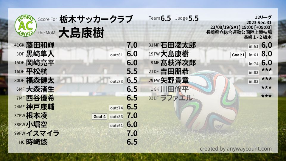 #栃木サッカークラブ #J2リーグ Sec.31採点