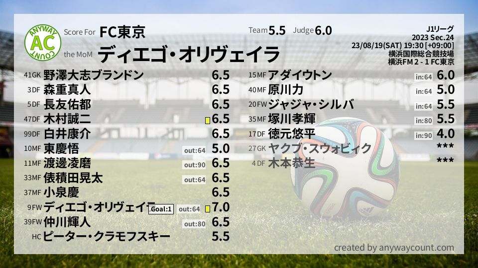 #FC東京 #J1リーグ Sec.24採点