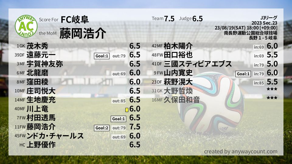 #FC岐阜 #J3リーグ Sec.23採点