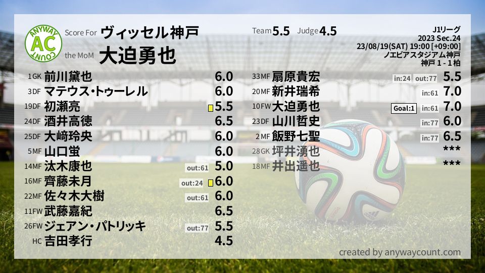 #ヴィッセル神戸 #J1リーグ Sec.24採点