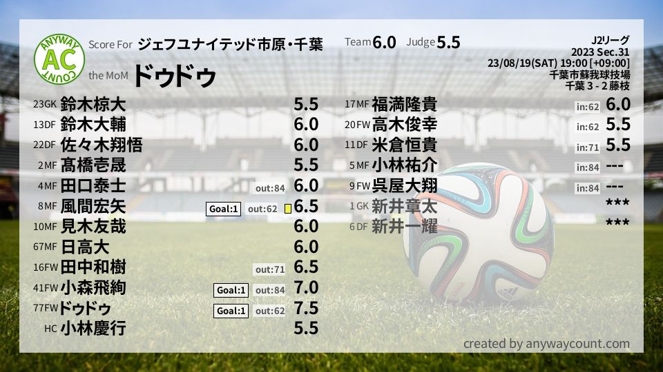 #ジェフユナイテッド市原・千葉 #J2リーグ Sec.31採点