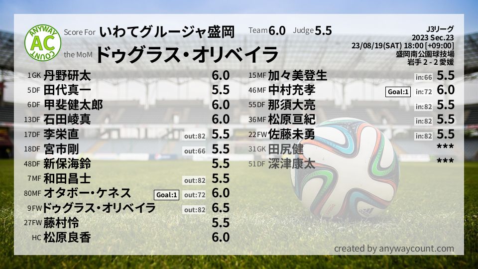 #いわてグルージャ盛岡 #J3リーグ Sec.23採点