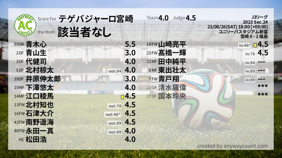 #テゲバジャーロ宮崎 #J3リーグ Sec.24採点
