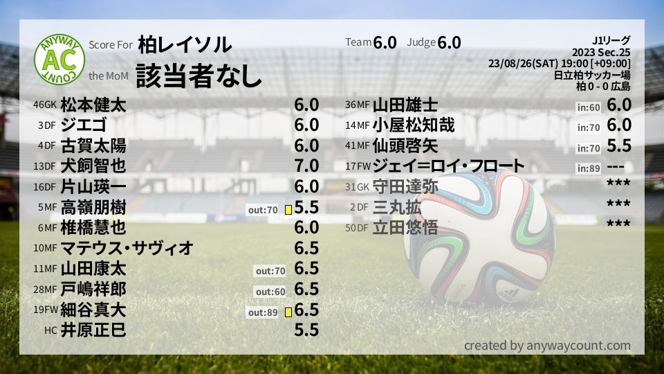 #柏レイソル #J1リーグ Sec.25採点