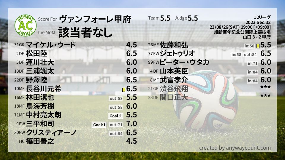 #ヴァンフォーレ甲府 #J2リーグ Sec.32採点