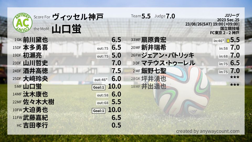 #ヴィッセル神戸 #J1リーグ Sec.25採点