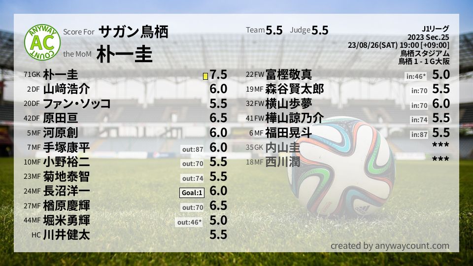 #サガン鳥栖 #J1リーグ Sec.25採点