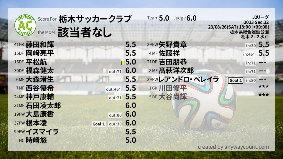 #栃木サッカークラブ #J2リーグ Sec.32採点