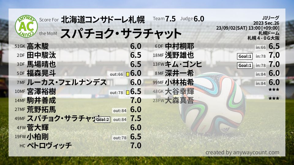 #北海道コンサドーレ札幌 #J1リーグ Sec.26採点