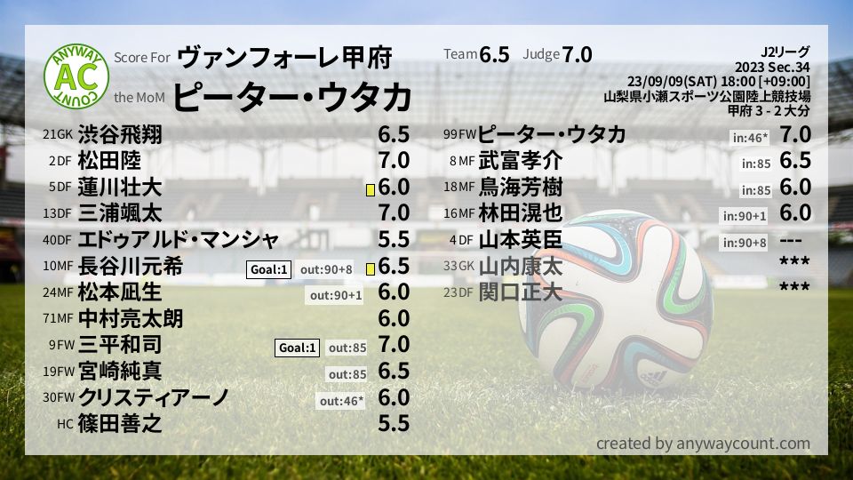 #ヴァンフォーレ甲府 #J2リーグ Sec.34採点