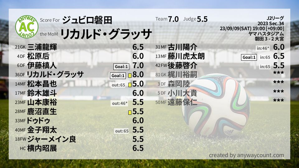 #ジュビロ磐田 #J2リーグ Sec.34採点
