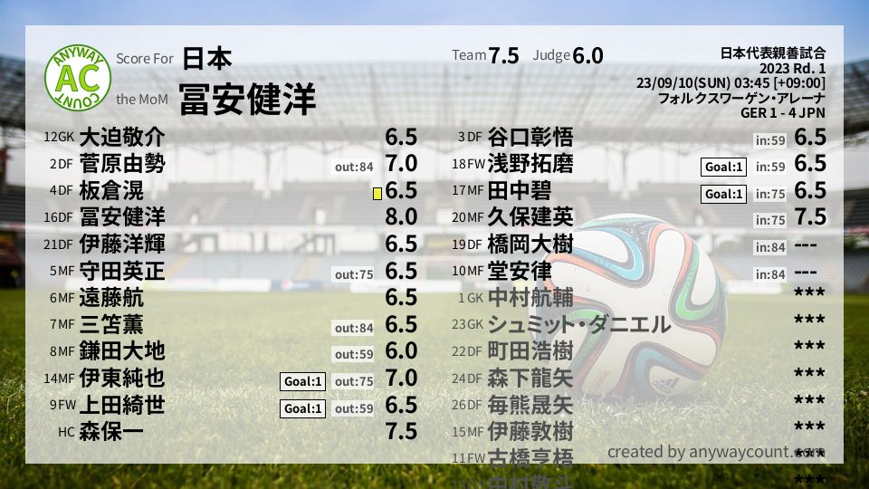 #日本 #日本代表親善試合 Rd. 1採点