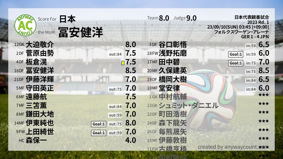 #日本 #日本代表親善試合 Rd. 1採点