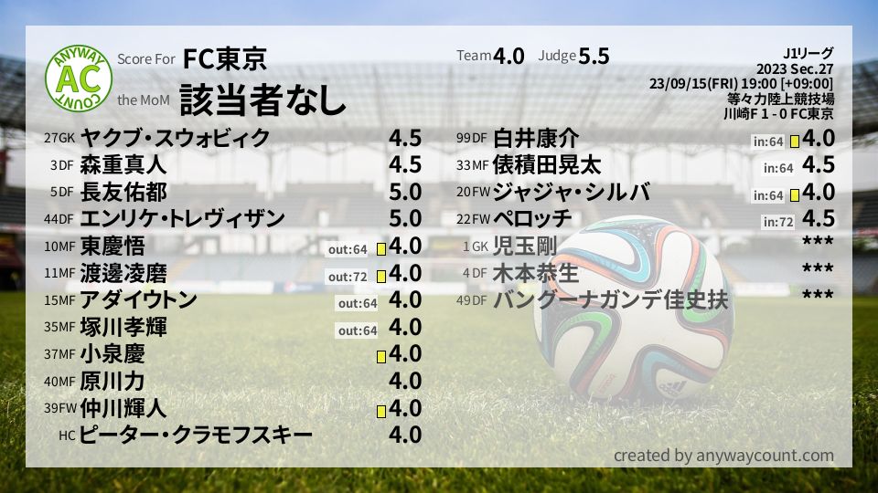#FC東京 #J1リーグ Sec.27採点