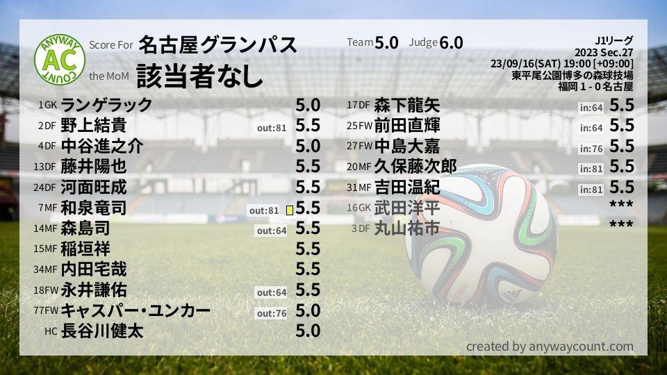 #名古屋グランパス #J1リーグ Sec.27採点