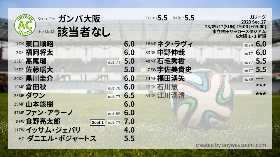 #ガンバ大阪 #J1リーグ Sec.27採点