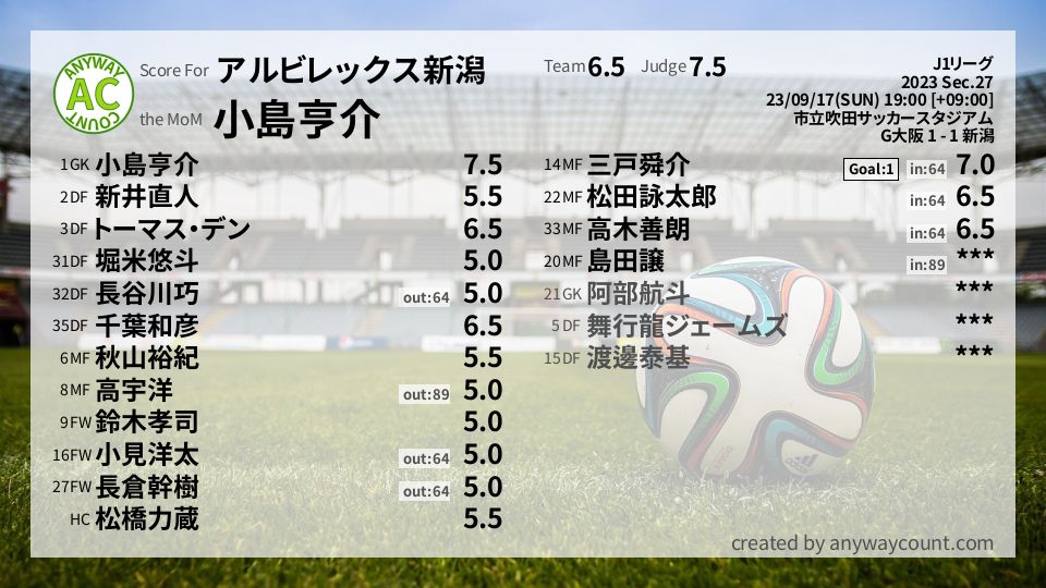 #アルビレックス新潟 #J1リーグ Sec.27採点