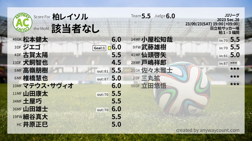 #柏レイソル #J1リーグ Sec.28採点