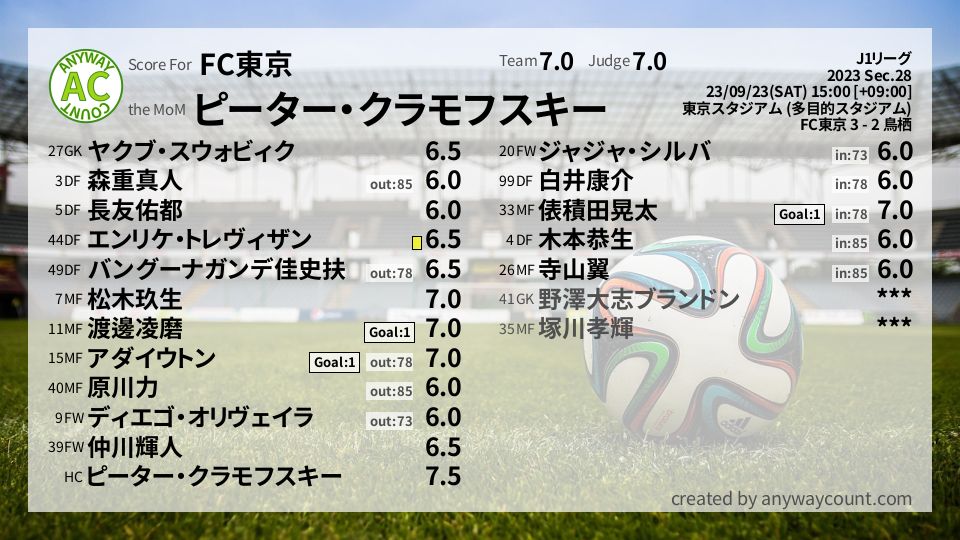 #FC東京 #J1リーグ Sec.28採点