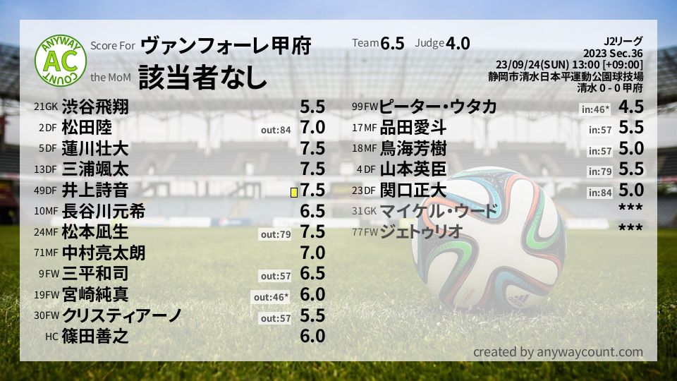 #ヴァンフォーレ甲府 #J2リーグ Sec.36採点