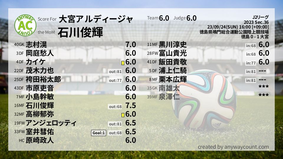 #大宮アルディージャ #J2リーグ Sec.36採点