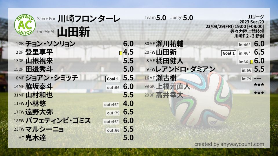 #川崎フロンターレ #J1リーグ Sec.29採点