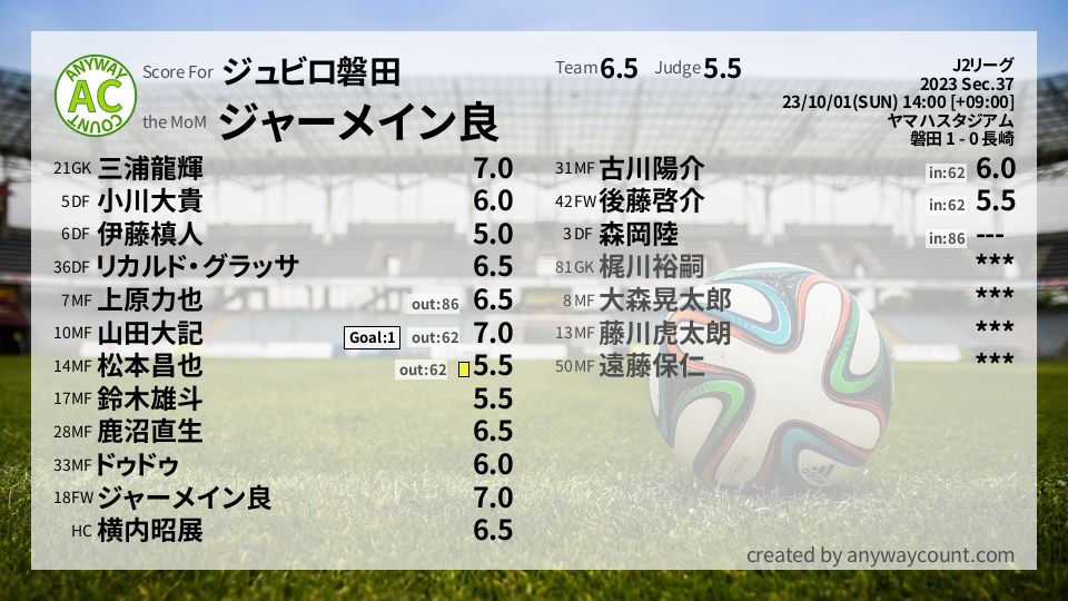 #ジュビロ磐田 #J2リーグ Sec.37採点